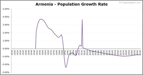 Armenia Population | 2021 | The Global Graph