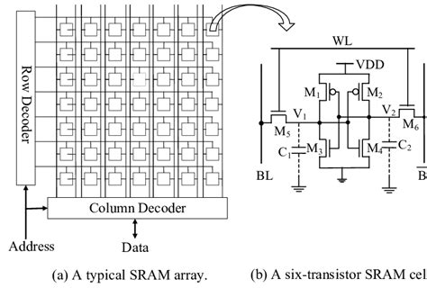 Simplified architecture of an SRAM array and a six-transistor SRAM cell. | Download Scientific ...