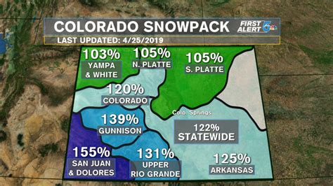 Current Colorado snow pack more than double what it was last year