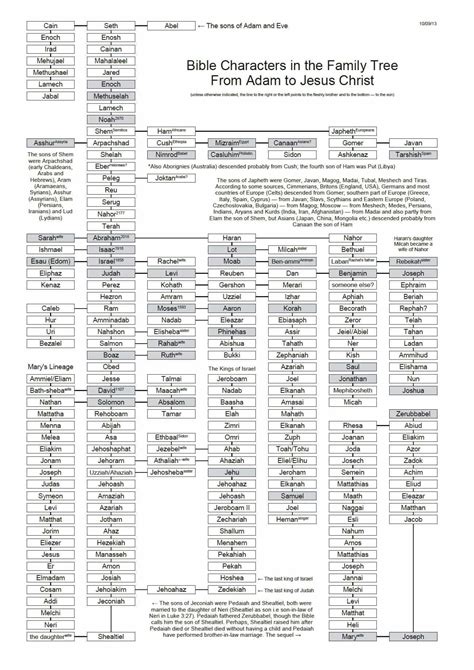 adam and eve family tree - Medieval Emporium in 2020 | Bible family tree, Jesus family tree ...