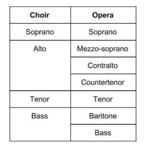 Opera Explained: Voice Types - Opera Colorado