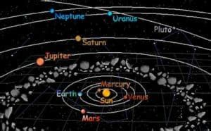 The Nine Planets Facts | Information, History, What Are They For Kids