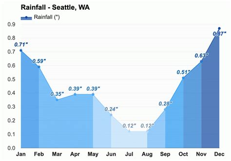 Yearly & Monthly weather - Seattle, WA