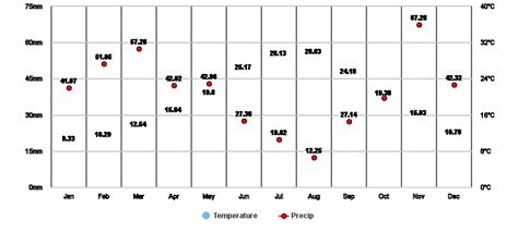 Apulia, IT Climate Zone, Monthly Weather Averages and Historical Data