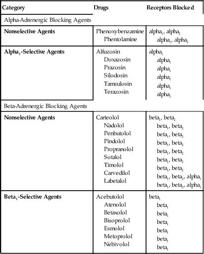 Adrenergic antagonists | Nurse Key