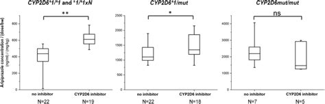 Effect of co-medication with CYP2D6 inhibitors (risperidone ...