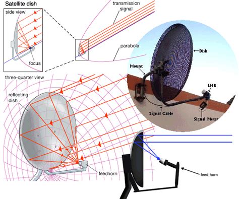 Television Satellite Dish Reference - Free Knowledge Base- The DUCK Project: information for ...