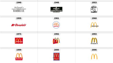 La historia del logo de McDonald’s y su evolución