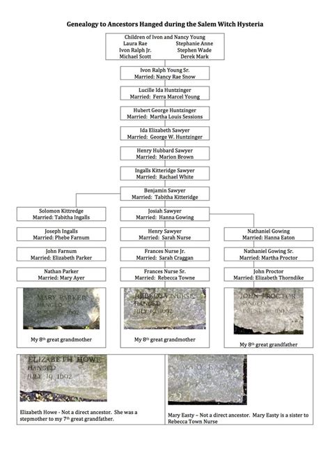 Pedigree from me to the Salem Witch Hysteria where three direct ancestors were hung and two with ...