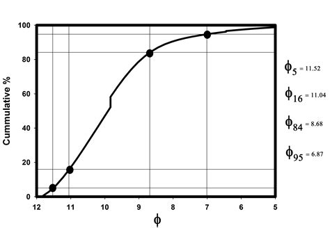 geology - Sedimentology (Particle size distribution parameters) - Earth Science Stack Exchange