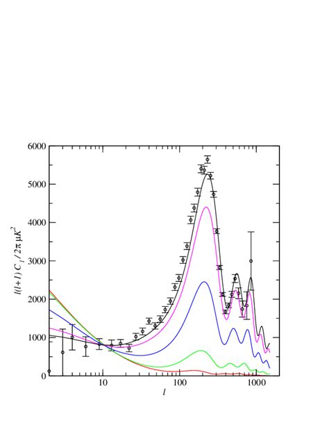 The CMBR anisotropy spectrum for the inflessence model with z Q = 0.1... | Download Scientific ...