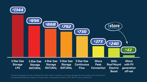 iStore Heat Pump Supply & Install Under NSW Government Rebate