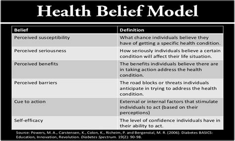 Cues To Action Health Belief Model