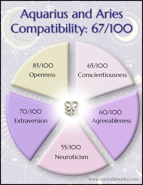 Aquarius Compatibility Chart