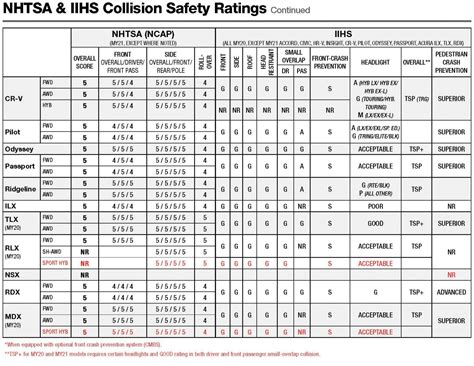 Our Product Safety Ratings | Honda Corporate Social Responsibility