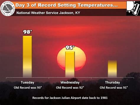 The hot weather continues with yet another day of record setting ...