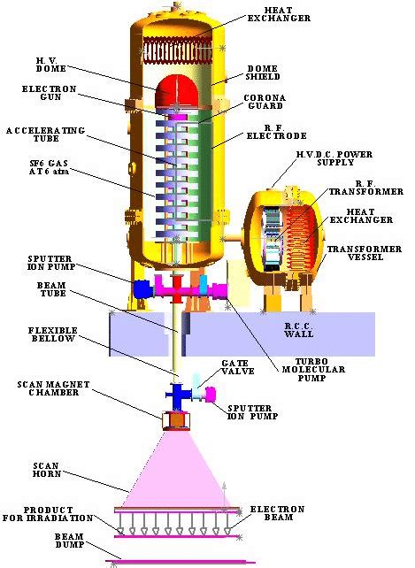 Electron Beam Accelerator Manufacturer - The Best Picture Of Beam