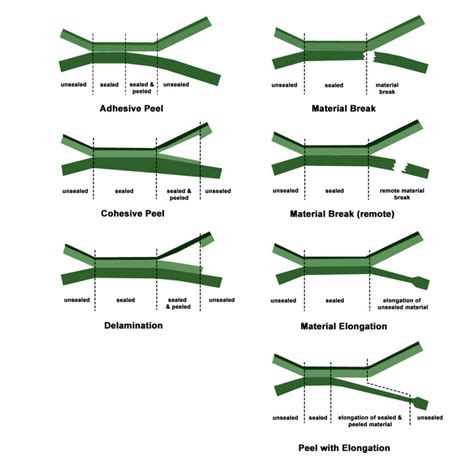 Take a Deeper Look at Peel and Seal Testing. - Thwing Albert