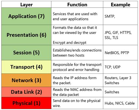 OSI Layers - Please Do Not Tell Secret Passwords Anytime - blackMORE Ops