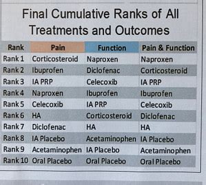 Knee Osteoarthritis Treatment Ranked for Pain and Function | Advanced Knee Care