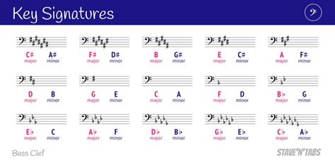 C flat major key signature - metricslaha