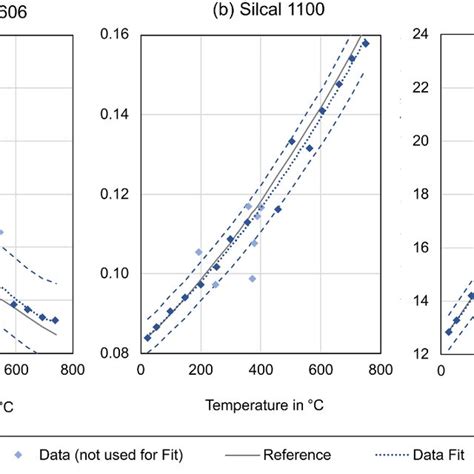 Thermal conductivity of (a) Pyroceram 9606, (b) Silcal 1100, and (c ...