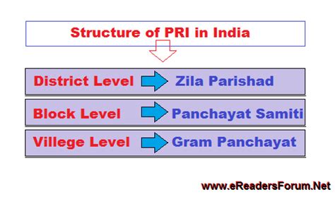 Panchayati Raj Institution (PRI) in India - eReaders Forum