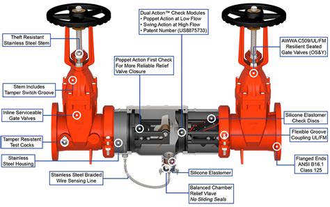 Rpz Backflow Preventer Diagram