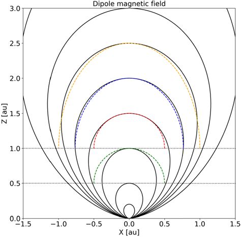 Example of magnetic-field lines (continuous lines) from a dipole ...