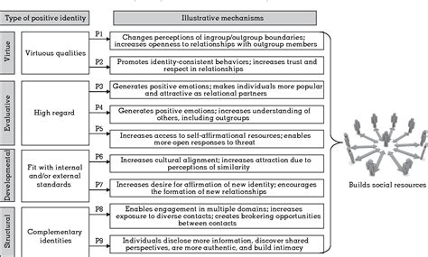 Figure 1 from Pathways for Positive Identity Construction at Work: Four Types of Positive ...