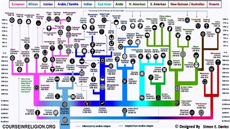 Course in Religion | Charts