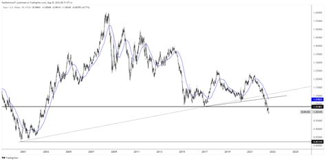 EUR/USD Technical Analysis: Short and Long-term Outlook Bearish