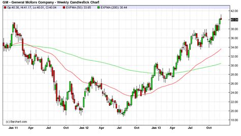 Motorized: General Motors Stock Price