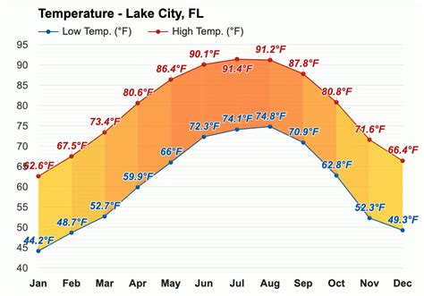 Yearly & Monthly weather - Lake City, FL