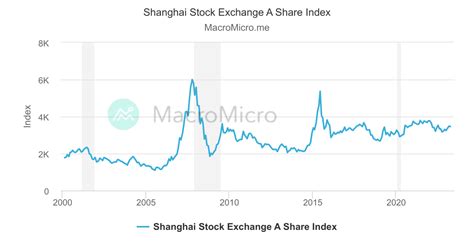 Shanghai Stock Exchange A Share Index | MacroMicro