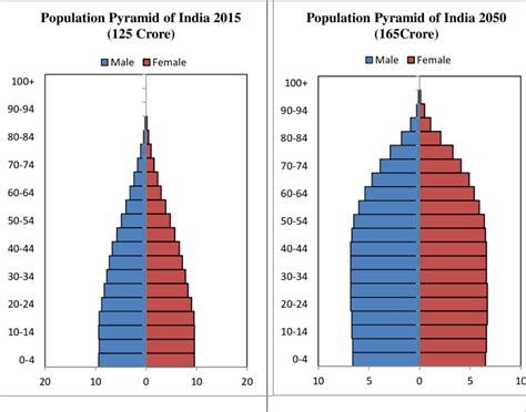 Showing Population Pyramid of India in 2015 and 2050 | Download Scientific Diagram | Pyramids ...