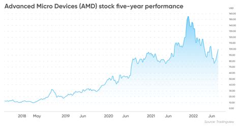 AMD Stock Forecast | Is AMD a Good Stock to Buy?