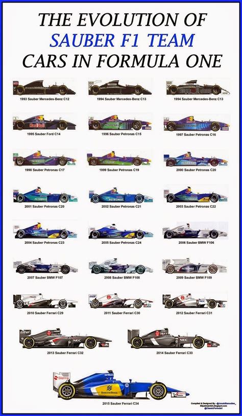 SLIPSTREAM SA: THE EVOLUTION OF SAUBER F1 TEAM CARS IN FORMULA ONE Formula Racing, Formula 1 Car ...