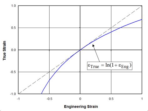 True Strain