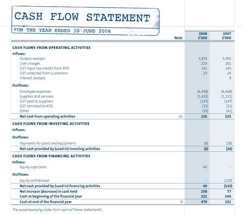 Components of the Cash Flow Statement and Example