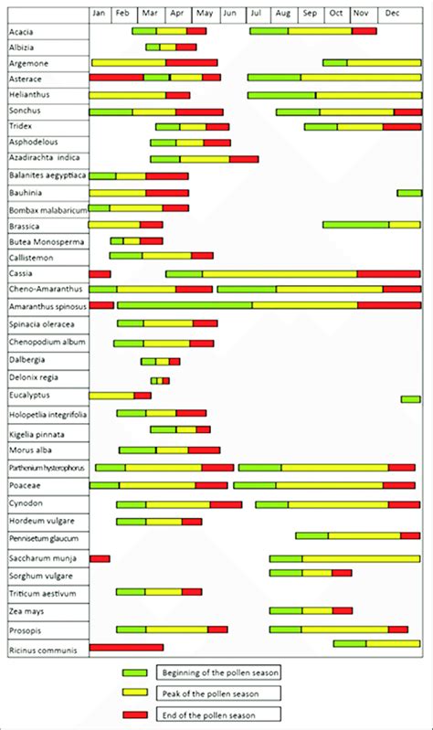 Pollen calendar of the pollens in Jaipur While major part of the second... | Download Scientific ...