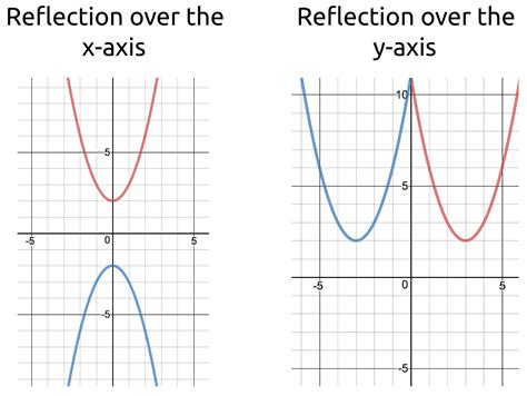 Transformation of graphs reflection in y axis - numberOlfe