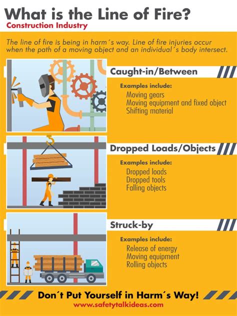 Line of Fire Construction Safety Poster - Safety Talk Ideas | Safety posters, Safety talk ...