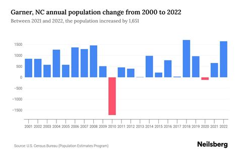 Garner, NC Population by Year - 2023 Statistics, Facts & Trends - Neilsberg