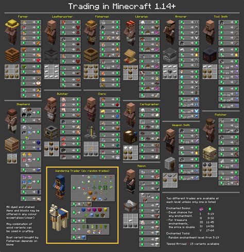 1.14 Villager Trade Chart (latest revision) : r/minecraft_layout_test