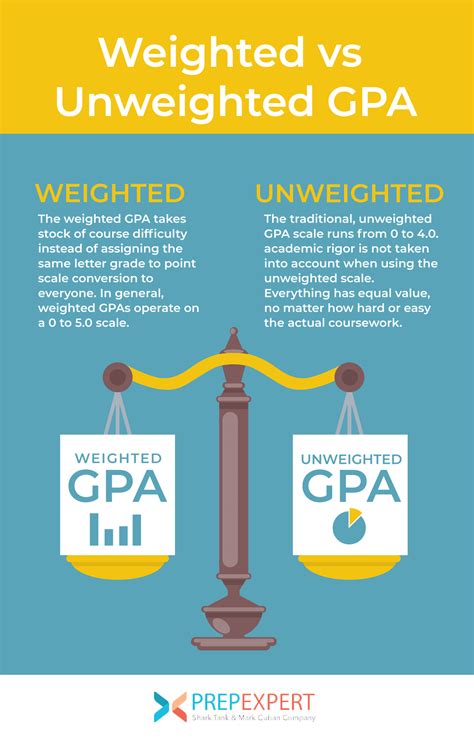 Gpa Weighted Scale | Blog Dandk