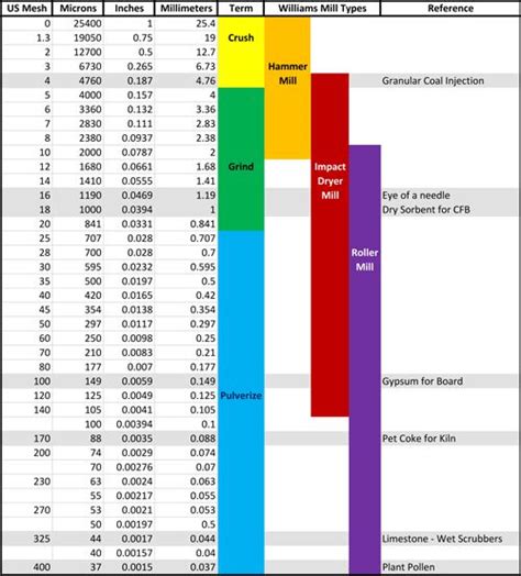 Particle Size Conversion Chart | Williams Patent Crusher