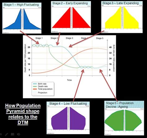 Population Pyramid explained - Google Search, There really are NO Stage 1 countries in the world ...