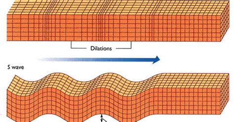 Earthquake: Body Waves & Surface Waves