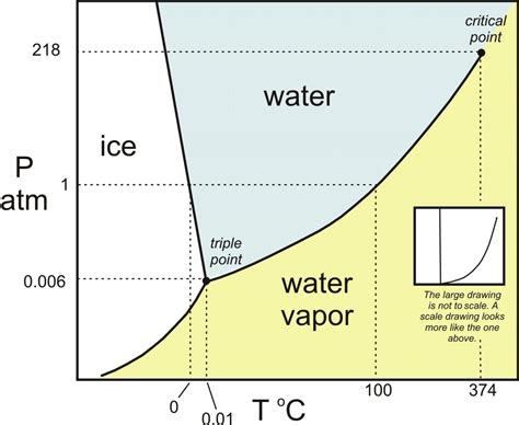 Mostly Harmless — Phase diagram for water. The triple point is the...